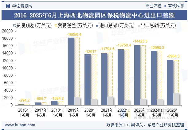 2016-2025年6月上海西北物流园区保税物流中心进出口差额