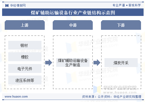 煤矿辅助运输设备行业产业链结构示意图