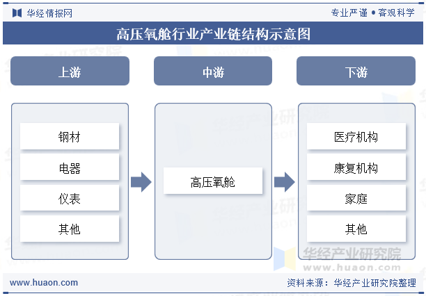 高压氧舱行业产业链结构示意图