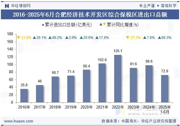 2016-2025年6月合肥经济技术开发区综合保税区进出口总额