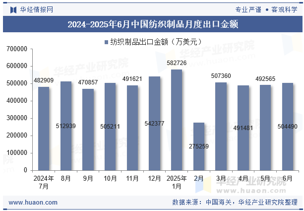 2024-2025年6月中国纺织制品月度出口金额