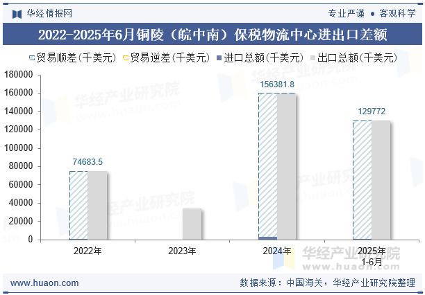 2022-2025年6月铜陵（皖中南）保税物流中心进出口差额