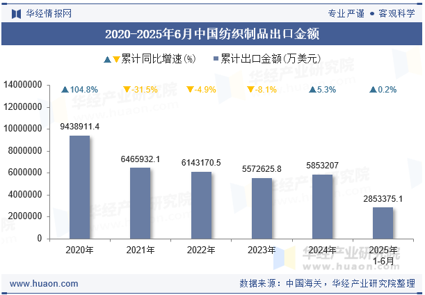2020-2025年6月中国纺织制品出口金额