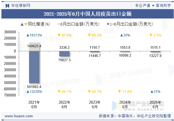 2021-2025年6月中国人用疫苗出口金额