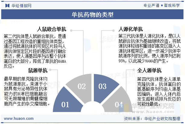 单抗药物的类型
