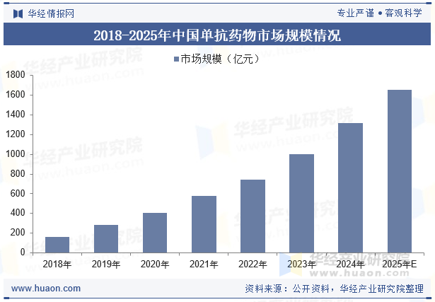 2018-2025年中国单抗药物市场规模情况