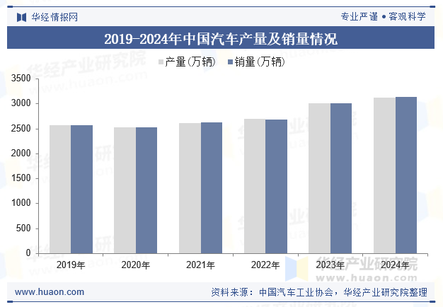 2019-2024年中国汽车产量及销量情况
