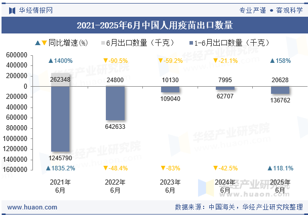 2021-2025年6月中国人用疫苗出口数量