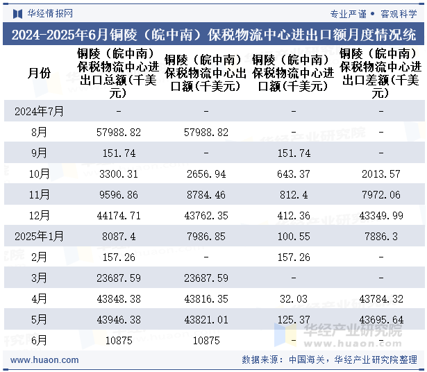 2024-2025年6月铜陵（皖中南）保税物流中心进出口额月度情况统计表
