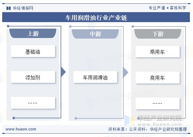 车用润滑油行业产业链