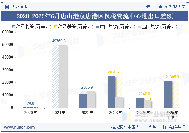 2020-2025年6月唐山港京唐港区保税物流中心进出口差额