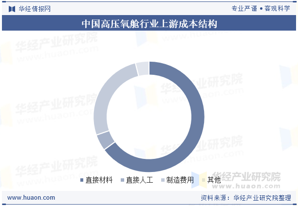 中国高压氧舱行业上游成本结构