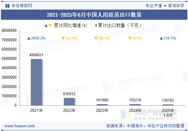 2021-2025年6月中国人用疫苗出口数量