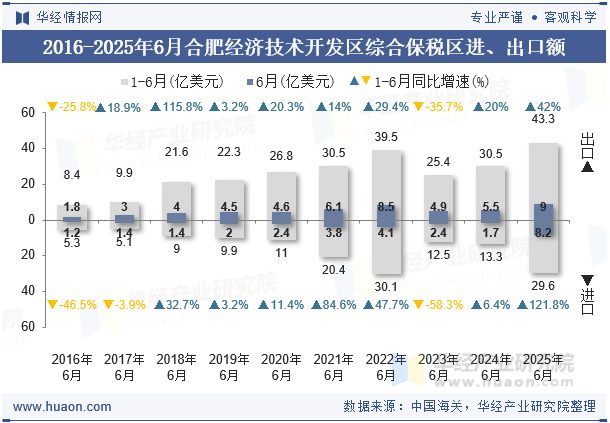 2016-2025年6月合肥经济技术开发区综合保税区进、出口额
