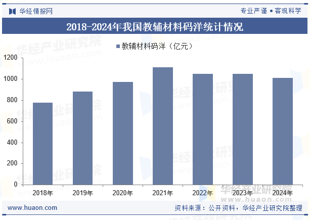2018-2024年我国教辅材料码洋统计情况