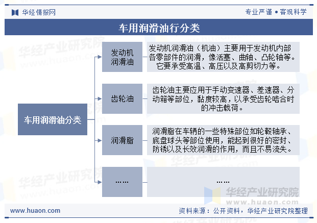 车用润滑油行分类