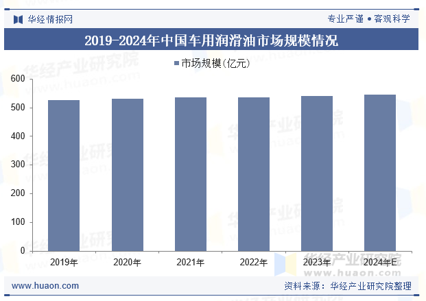 2019-2024年中国车用润滑油市场规模情况