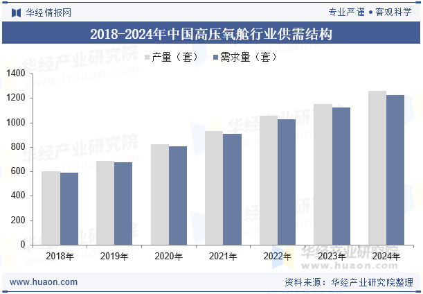 2018-2024年中国高压氧舱行业供需结构