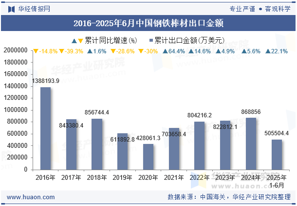 2016-2025年6月中国钢铁棒材出口金额