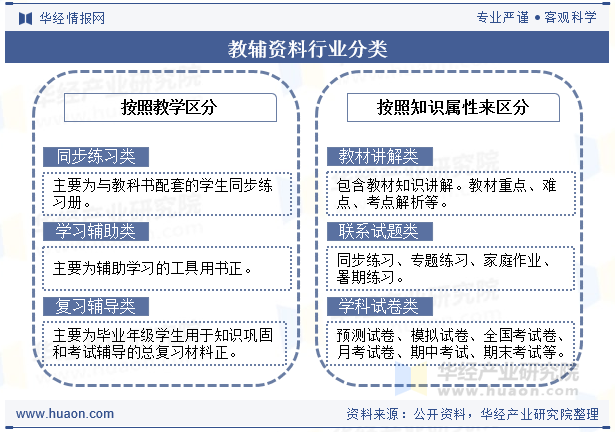 教辅资料行业分类