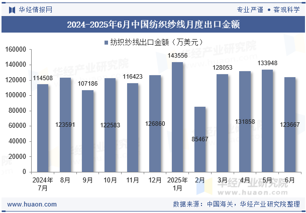 2024-2025年6月中国纺织纱线月度出口金额