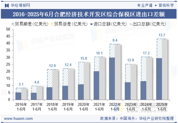 2016-2025年6月合肥经济技术开发区综合保税区进出口差额