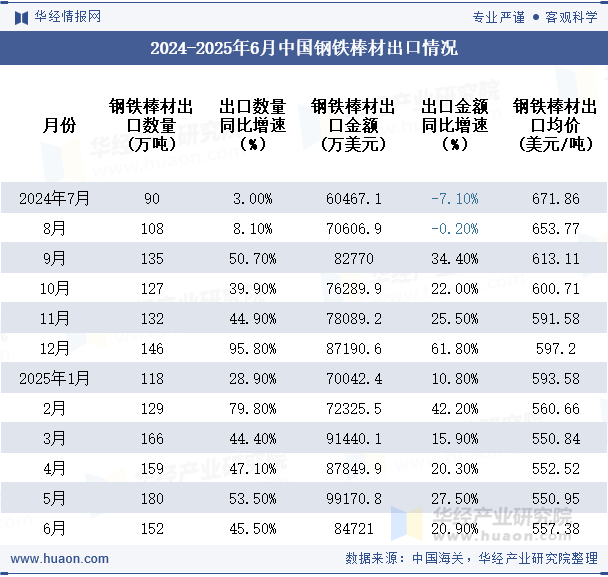 2024-2025年6月中国钢铁棒材出口情况