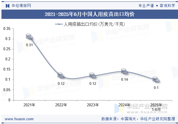 2021-2025年6月中国人用疫苗出口均价