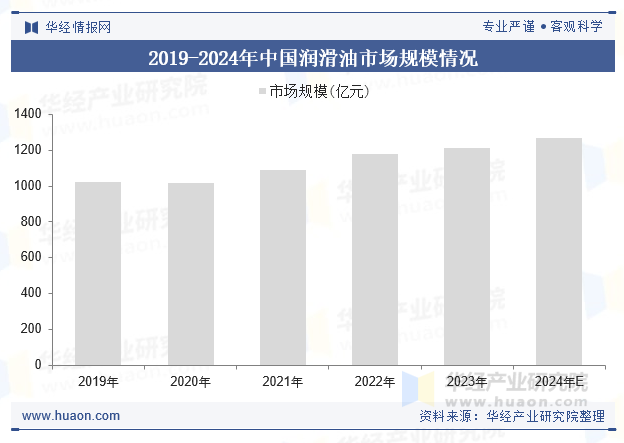 2019-2024年中国润滑油市场规模情况