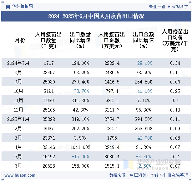 2024-2025年6月中国人用疫苗出口情况