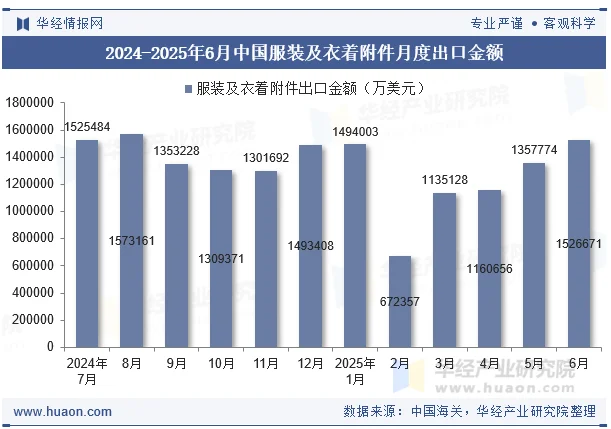 2024-2025年6月中国服装及衣着附件月度出口金额