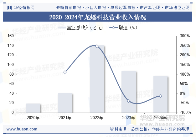 2020-2024年龙蟠科技营业收入情况