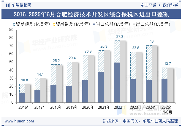 2016-2025年6月合肥经济技术开发区综合保税区进出口差额