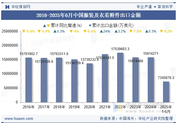 2016-2025年6月中国服装及衣着附件出口金额