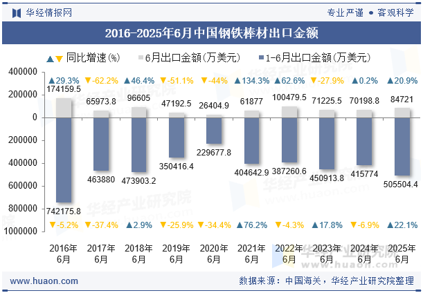 2016-2025年6月中国钢铁棒材出口金额