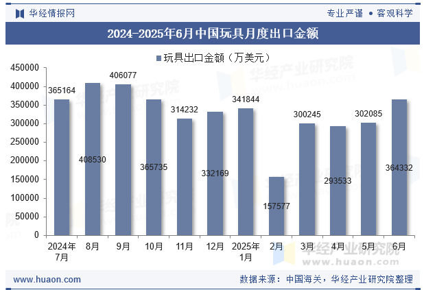 2024-2025年6月中国玩具月度出口金额