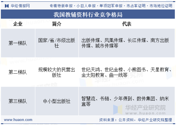 我国教辅资料行业竞争格局