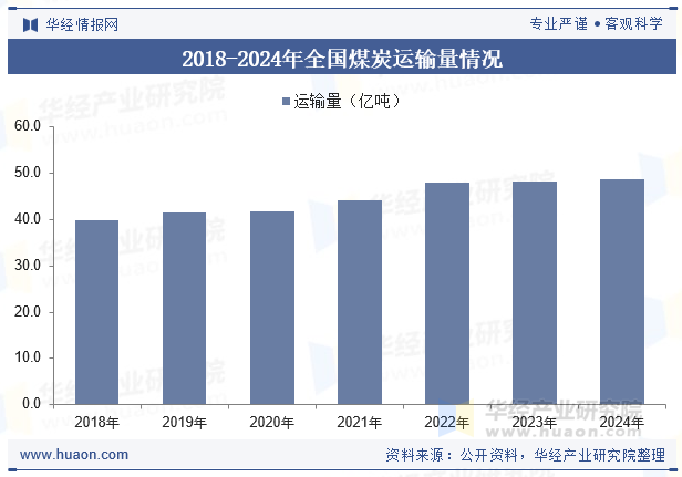 2018-2024年全国煤炭运输量情况