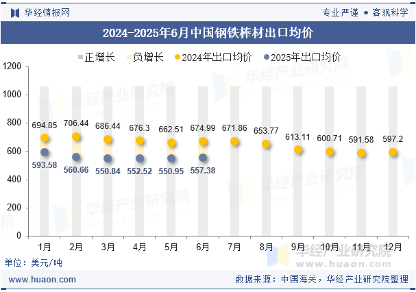 2024-2025年6月中国钢铁棒材出口均价
