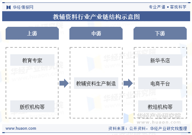 教辅资料行业产业链结构示意图