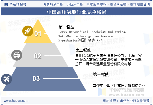 中国高压氧舱行业竞争格局