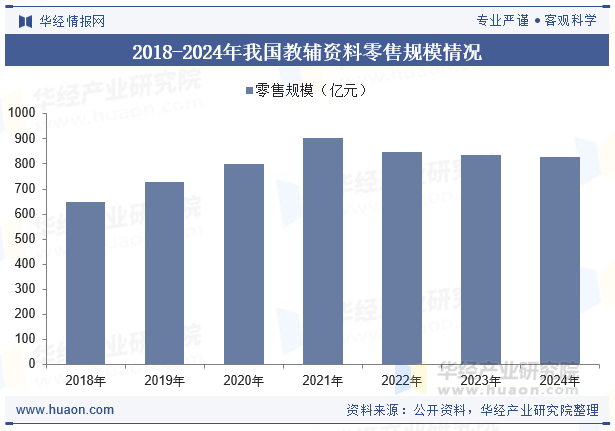 2018-2024年我国教辅资料零售规模情况