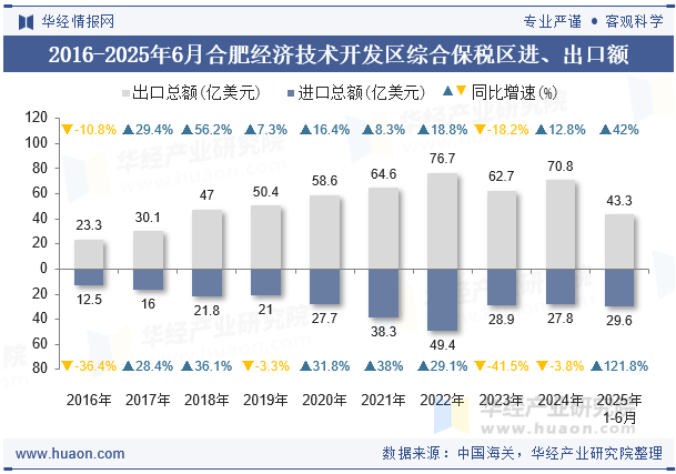 2016-2025年6月合肥经济技术开发区综合保税区进、出口额