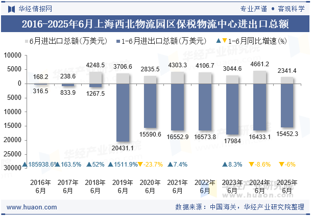 2016-2025年6月上海西北物流园区保税物流中心进出口总额