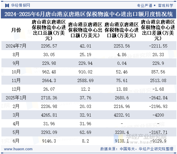 2024-2025年6月唐山港京唐港区保税物流中心进出口额月度情况统计表