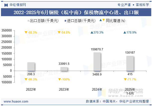 2022-2025年6月铜陵（皖中南）保税物流中心进、出口额