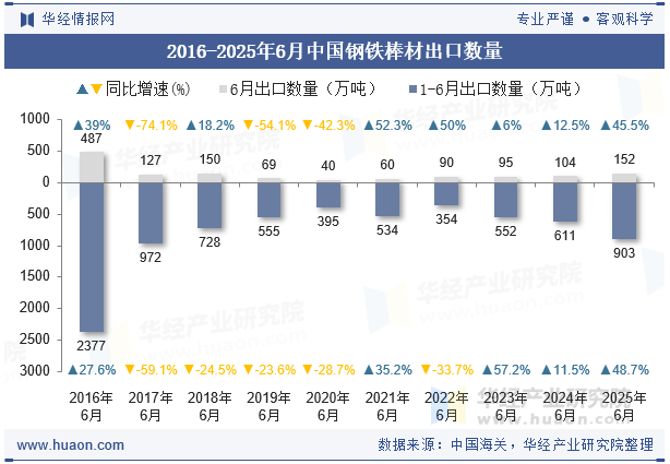 2016-2025年6月中国钢铁棒材出口数量
