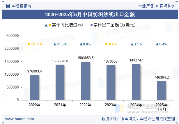 2020-2025年6月中国纺织纱线出口金额