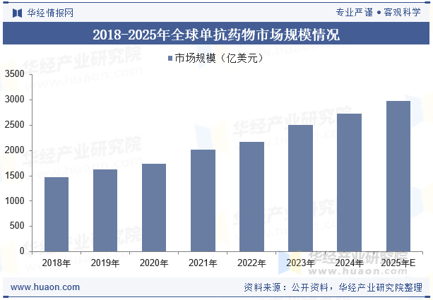 2018-2025年全球单抗药物市场规模情况