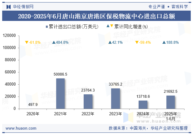 2020-2025年6月唐山港京唐港区保税物流中心进出口总额